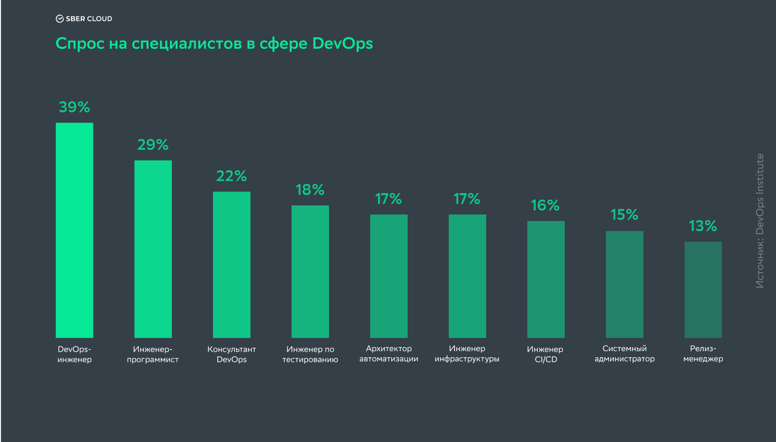 Спрос на специалистов в сфере DevOps по данным отчета DevOps Institute Upskilling: Enterprise DevOps Skills Report за 2019 год