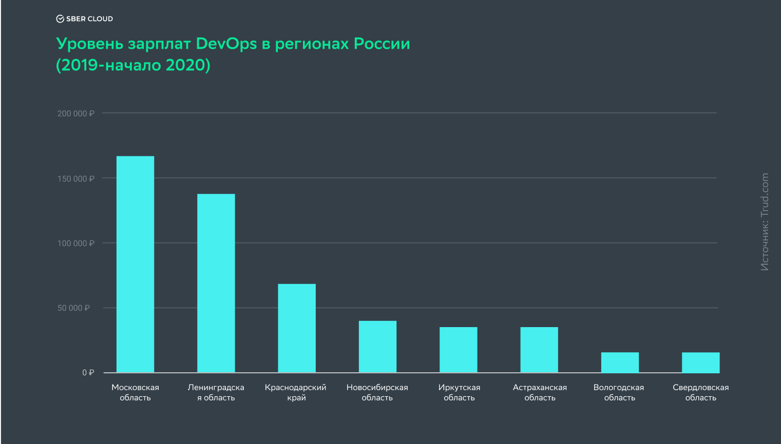 Уровень средней зарплаты DevOps-инженера в регионах России за 2019/начало 2020 года по данным портала по трудоустройству trud.com