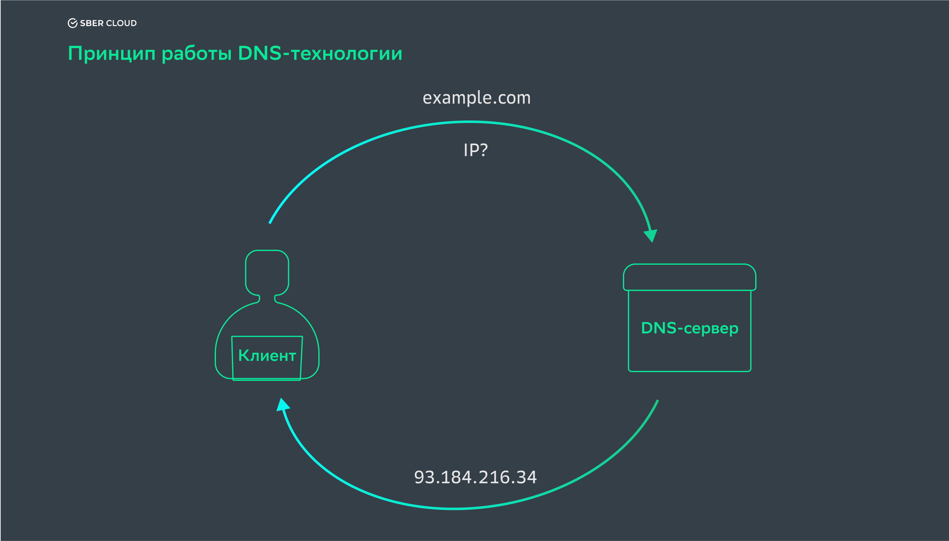 Принцип работы DNS-технологии