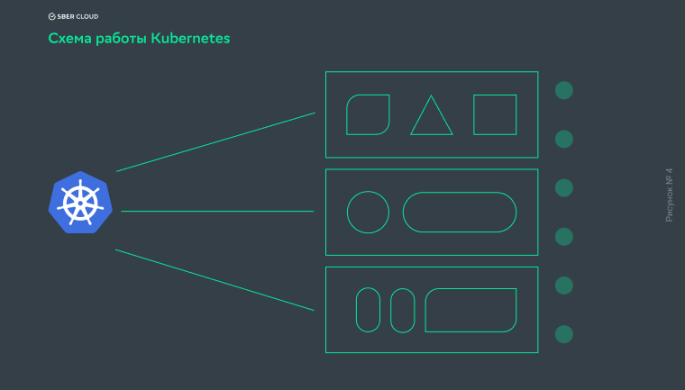 Kubernetes управляет контейнерами с микросервисами