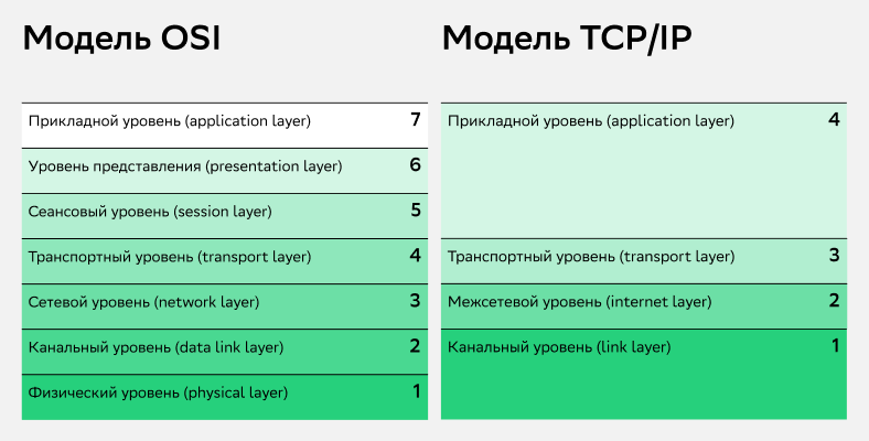 TCP/IP объединяет слои 5-7 OSI в один прикладной уровень, а слои 1-2 OSI в уровень сетевого интерфейса