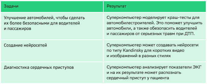 Задачи, решаемые с помощью суперкомпьютера, и их результат