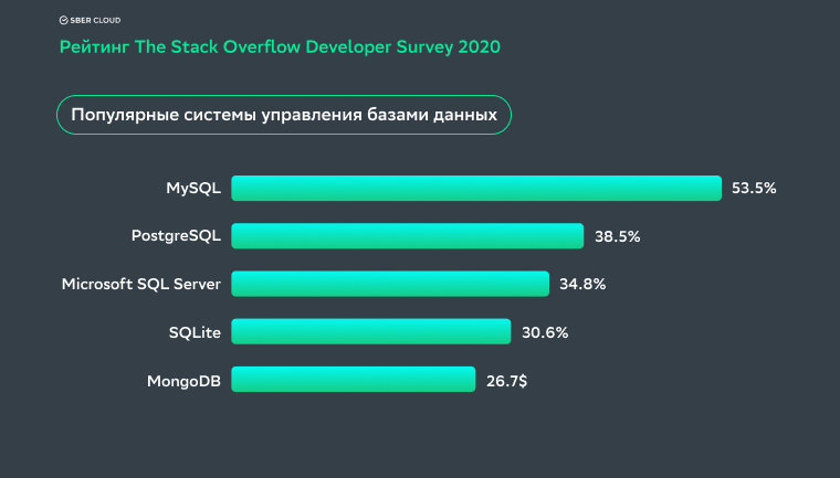 Рейтинг The Stack Overflow Developer Survey 2020