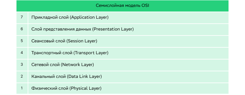 Слои, из которых состоит «пирог» OSI