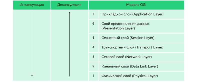 Инкапсуляция и декапсуляция данных