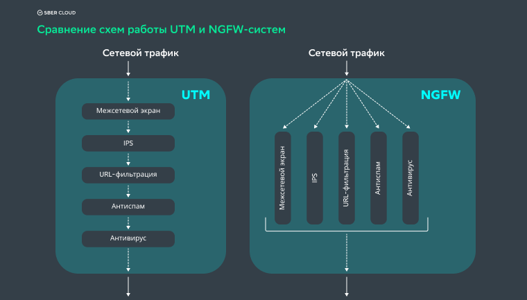 Сравнение схем работы UTM и NGFW-систем